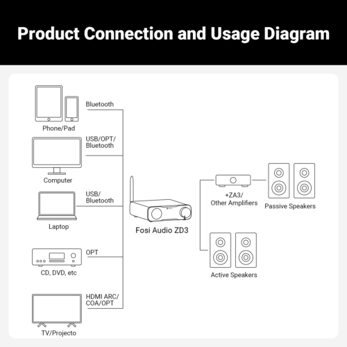 Fosi Audio ZA3/ZD3 Fully Balance Desktop DAC Integrated Amplifier Converter US - Image 9