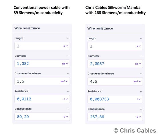 The Mamba, 268S/m high-conductivity audiophile power cable. Braided, triple-shield, with Euro & US connectors. Handmade by Chris Cables - Image 3
